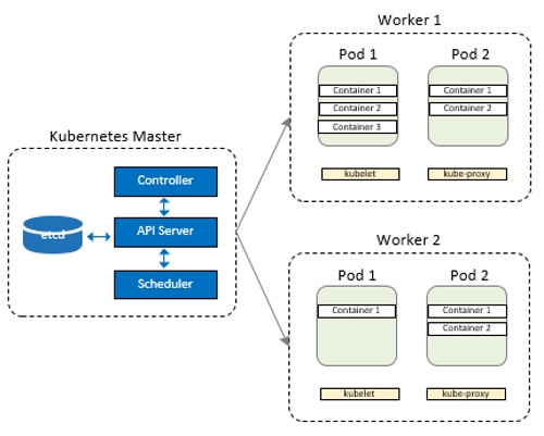 kubernetes-architecture